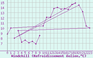 Courbe du refroidissement olien pour Rochefort Saint-Agnant (17)