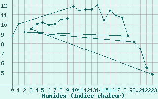 Courbe de l'humidex pour Le Mans (72)