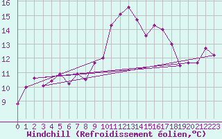 Courbe du refroidissement olien pour Montpellier (34)