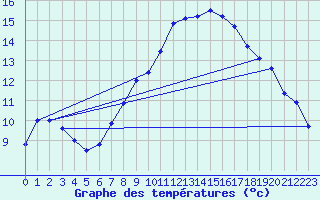 Courbe de tempratures pour Teuschnitz