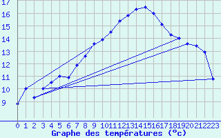 Courbe de tempratures pour Robiei