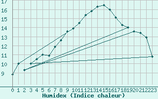 Courbe de l'humidex pour Robiei