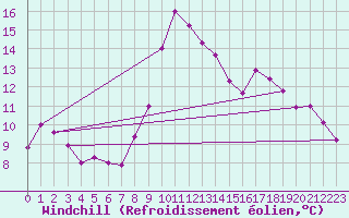 Courbe du refroidissement olien pour Le Puy - Loudes (43)