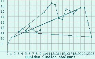 Courbe de l'humidex pour Adelboden