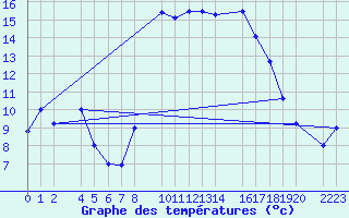 Courbe de tempratures pour guilas