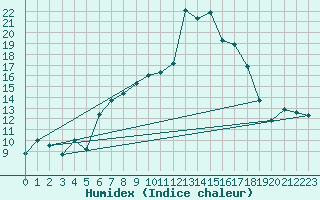 Courbe de l'humidex pour Mannen