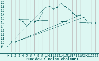 Courbe de l'humidex pour Jijel Achouat