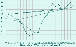 Courbe de l'humidex pour Baie Comeau