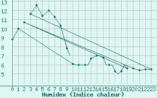 Courbe de l'humidex pour Shoream (UK)