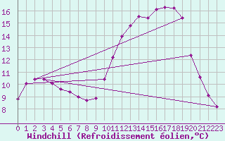 Courbe du refroidissement olien pour Saint-Laurent Nouan (41)