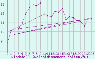 Courbe du refroidissement olien pour Baisoara