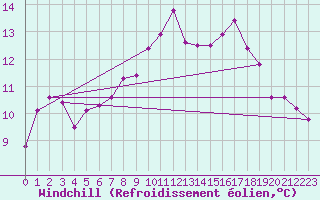 Courbe du refroidissement olien pour Monte Generoso