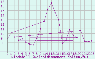 Courbe du refroidissement olien pour Bastia (2B)