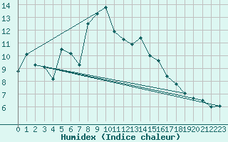 Courbe de l'humidex pour Neustadt am Kulm-Fil