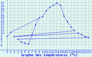 Courbe de tempratures pour Gumpoldskirchen