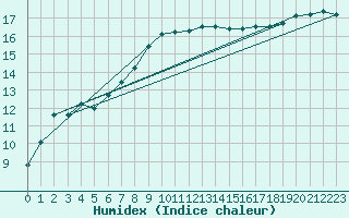 Courbe de l'humidex pour Gurande (44)