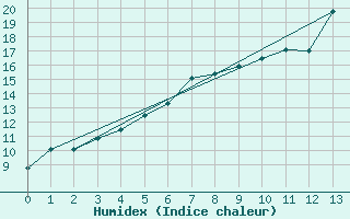 Courbe de l'humidex pour Sohland/Spree