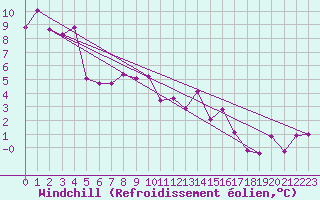 Courbe du refroidissement olien pour Oravita