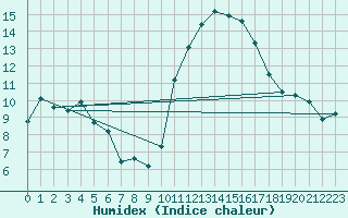 Courbe de l'humidex pour Besn (44)