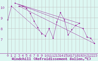 Courbe du refroidissement olien pour Hd-Bazouges (35)
