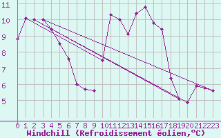 Courbe du refroidissement olien pour Mouilleron-le-Captif (85)