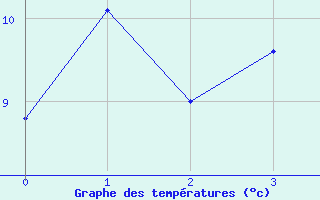 Courbe de tempratures pour Combienbar Aws