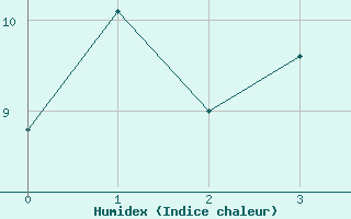 Courbe de l'humidex pour Combienbar Aws