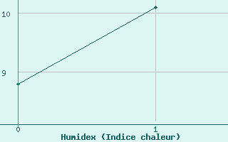 Courbe de l'humidex pour Sohland/Spree