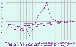 Courbe du refroidissement olien pour Saint-Cyprien (66)