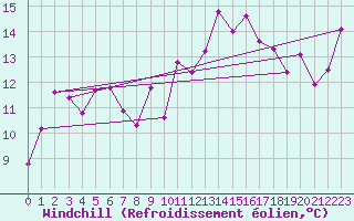 Courbe du refroidissement olien pour Sainte-Locadie (66)