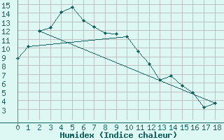 Courbe de l'humidex pour Nuriootpa