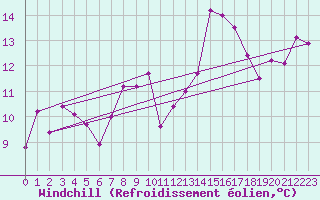 Courbe du refroidissement olien pour Fokstua Ii