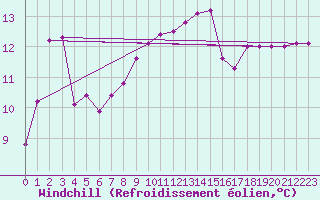 Courbe du refroidissement olien pour Gurande (44)