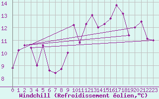 Courbe du refroidissement olien pour Porto-Vecchio (2A)