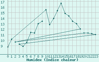 Courbe de l'humidex pour Kojovska Hola