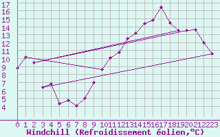 Courbe du refroidissement olien pour Montpellier (34)