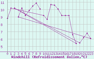 Courbe du refroidissement olien pour Rnenberg