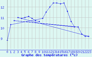 Courbe de tempratures pour Cap Ferret (33)