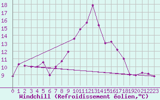 Courbe du refroidissement olien pour Oppde - crtes du Petit Lubron (84)