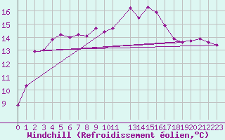 Courbe du refroidissement olien pour Belmullet