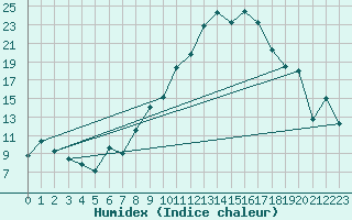 Courbe de l'humidex pour Morn de la Frontera