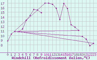 Courbe du refroidissement olien pour Ceahlau Toaca