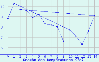 Courbe de tempratures pour Esther 1