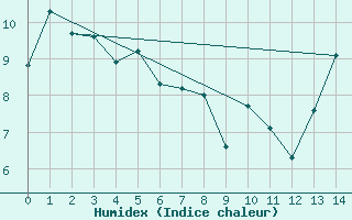 Courbe de l'humidex pour Esther 1