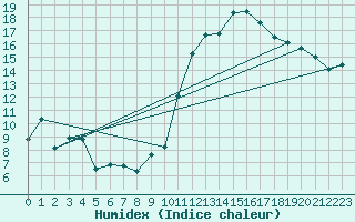 Courbe de l'humidex pour Toulon (83)