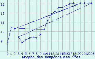 Courbe de tempratures pour Fameck (57)