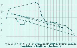 Courbe de l'humidex pour Fort-Mahon Plage (80)