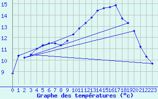 Courbe de tempratures pour Blois (41)