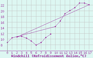 Courbe du refroidissement olien pour Muids (27)