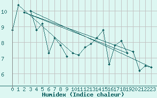 Courbe de l'humidex pour Sausseuzemare-en-Caux (76)